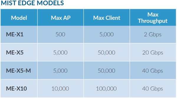 Mist Systems Edge ME-X1 2x 1000Base-T Access Point