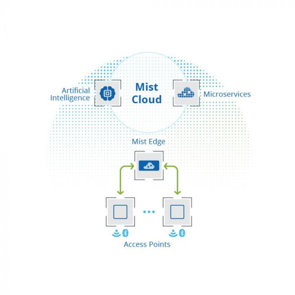 Mist Systems Edge ME-X5 2x 10 Gigabit SFP+,2x 1000-Base-T Access Point